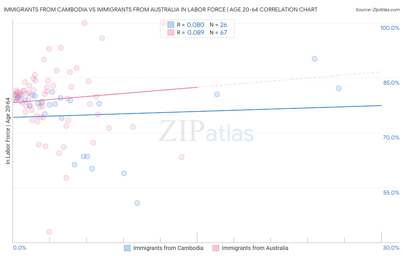 Immigrants from Cambodia vs Immigrants from Australia In Labor Force | Age 20-64