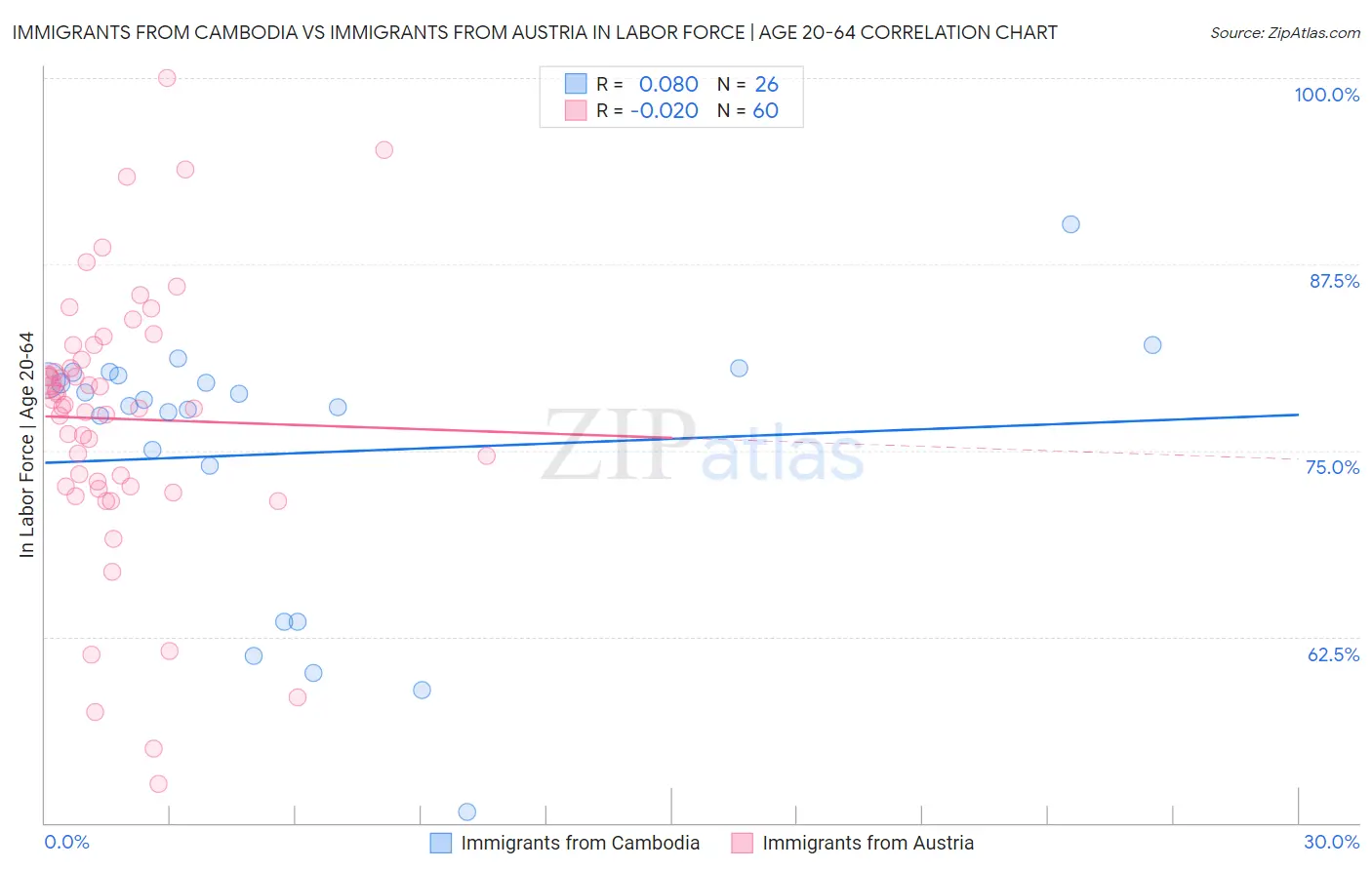 Immigrants from Cambodia vs Immigrants from Austria In Labor Force | Age 20-64