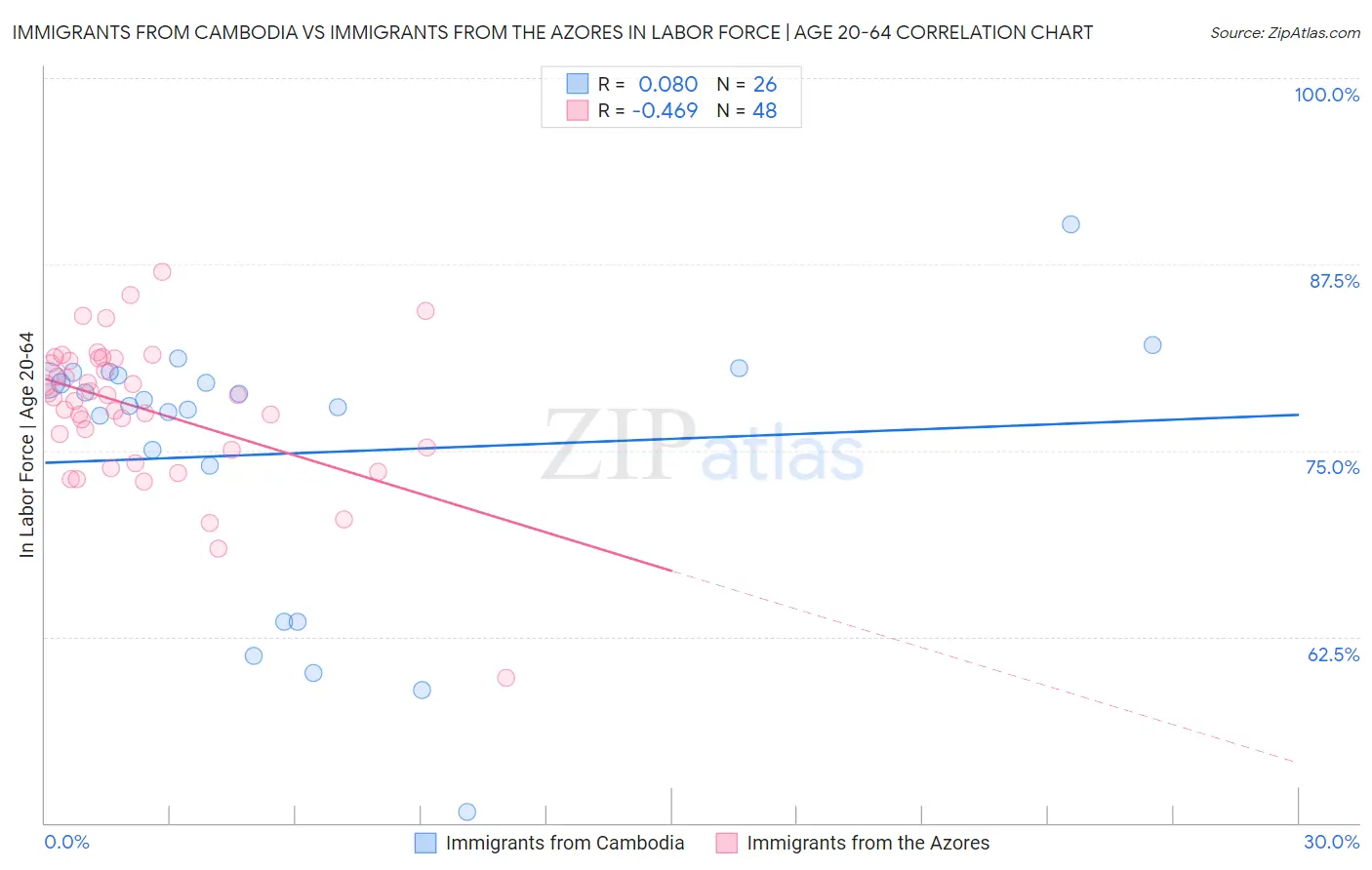 Immigrants from Cambodia vs Immigrants from the Azores In Labor Force | Age 20-64