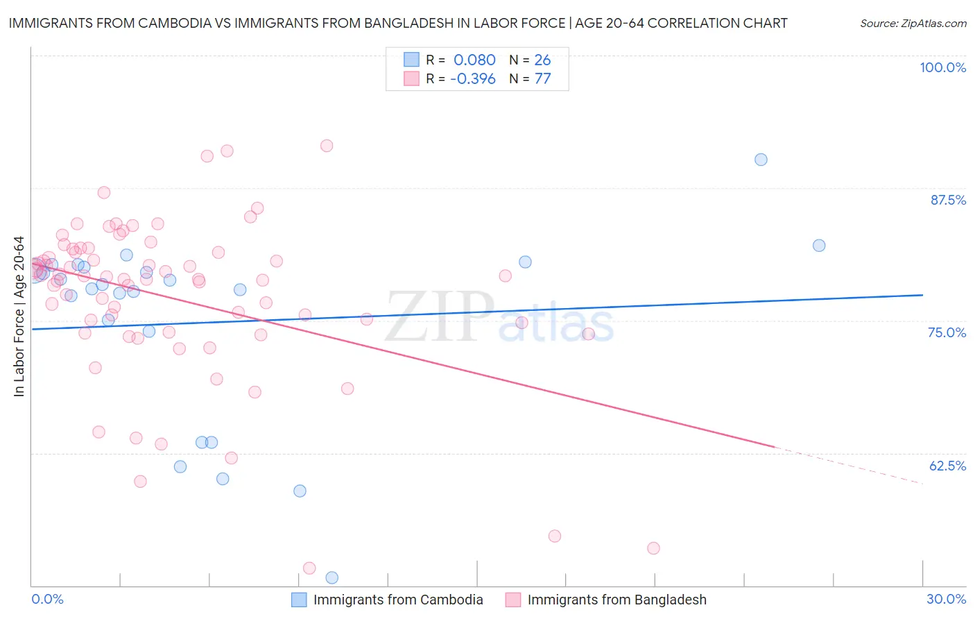 Immigrants from Cambodia vs Immigrants from Bangladesh In Labor Force | Age 20-64