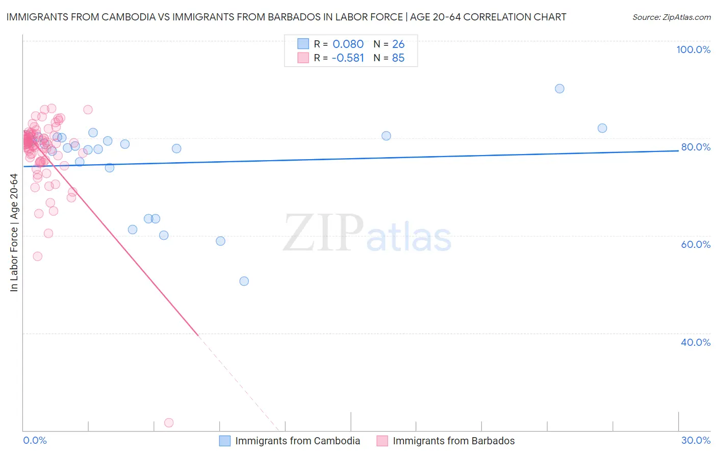 Immigrants from Cambodia vs Immigrants from Barbados In Labor Force | Age 20-64