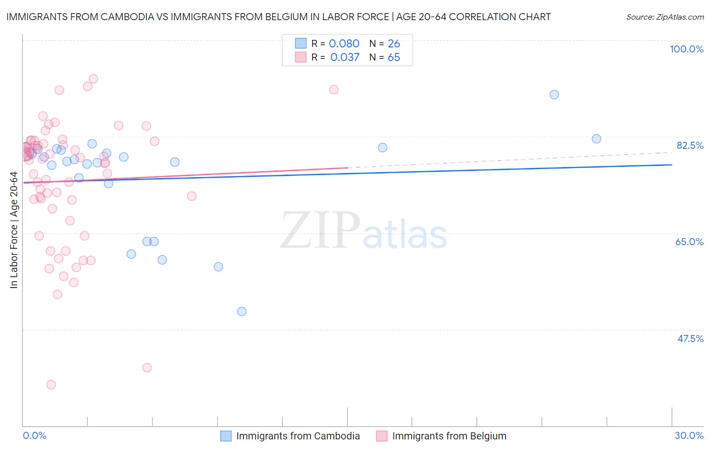 Immigrants from Cambodia vs Immigrants from Belgium In Labor Force | Age 20-64