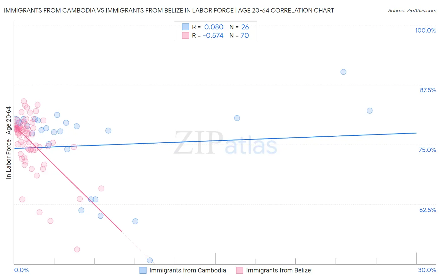 Immigrants from Cambodia vs Immigrants from Belize In Labor Force | Age 20-64