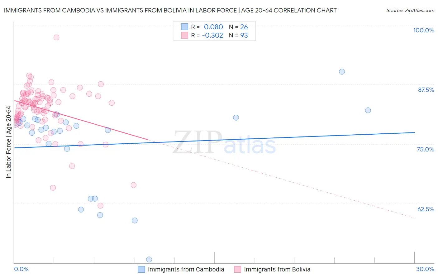 Immigrants from Cambodia vs Immigrants from Bolivia In Labor Force | Age 20-64