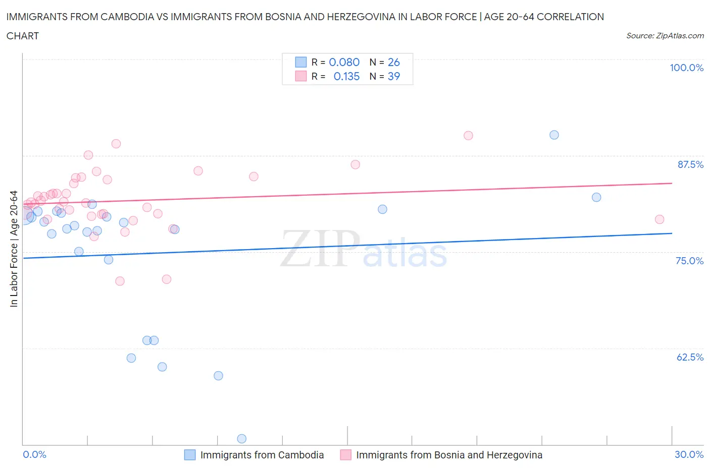 Immigrants from Cambodia vs Immigrants from Bosnia and Herzegovina In Labor Force | Age 20-64