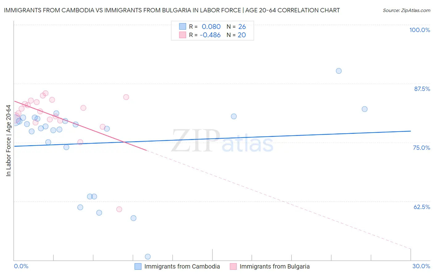 Immigrants from Cambodia vs Immigrants from Bulgaria In Labor Force | Age 20-64