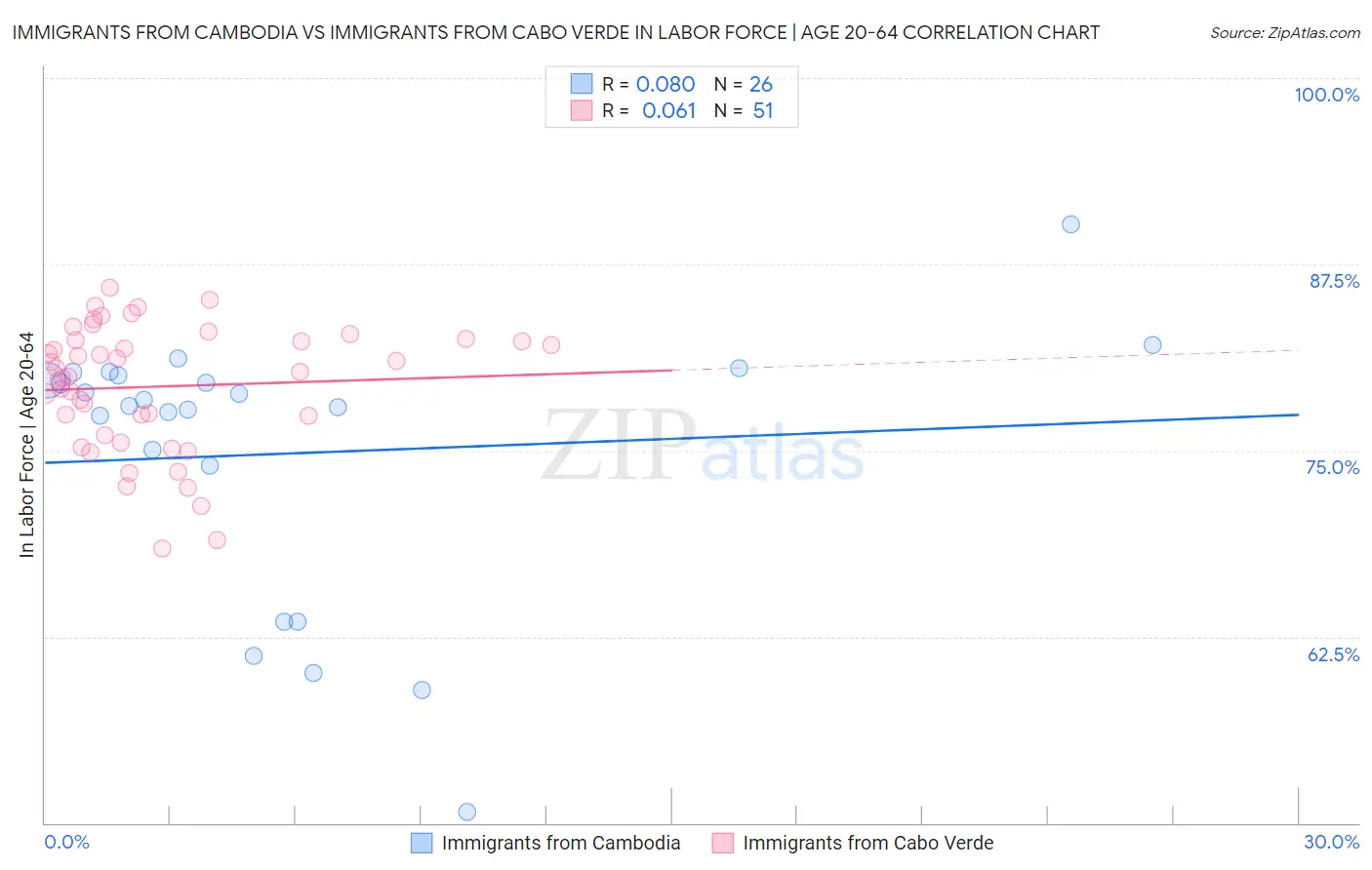 Immigrants from Cambodia vs Immigrants from Cabo Verde In Labor Force | Age 20-64