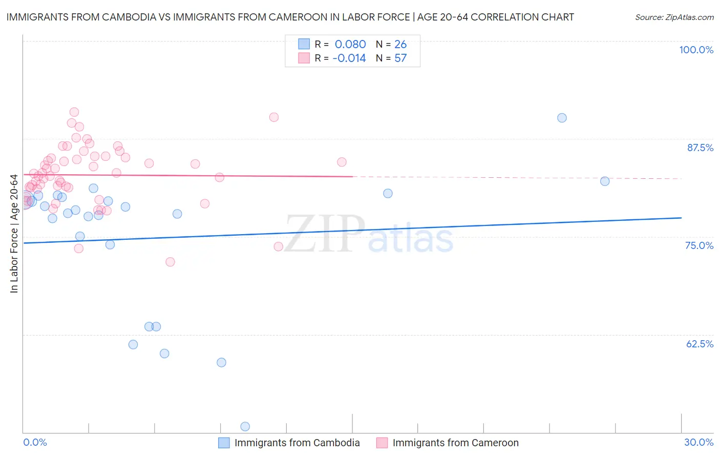 Immigrants from Cambodia vs Immigrants from Cameroon In Labor Force | Age 20-64