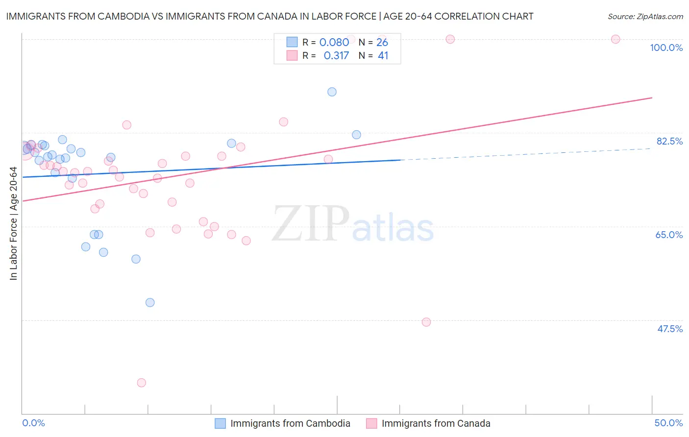 Immigrants from Cambodia vs Immigrants from Canada In Labor Force | Age 20-64