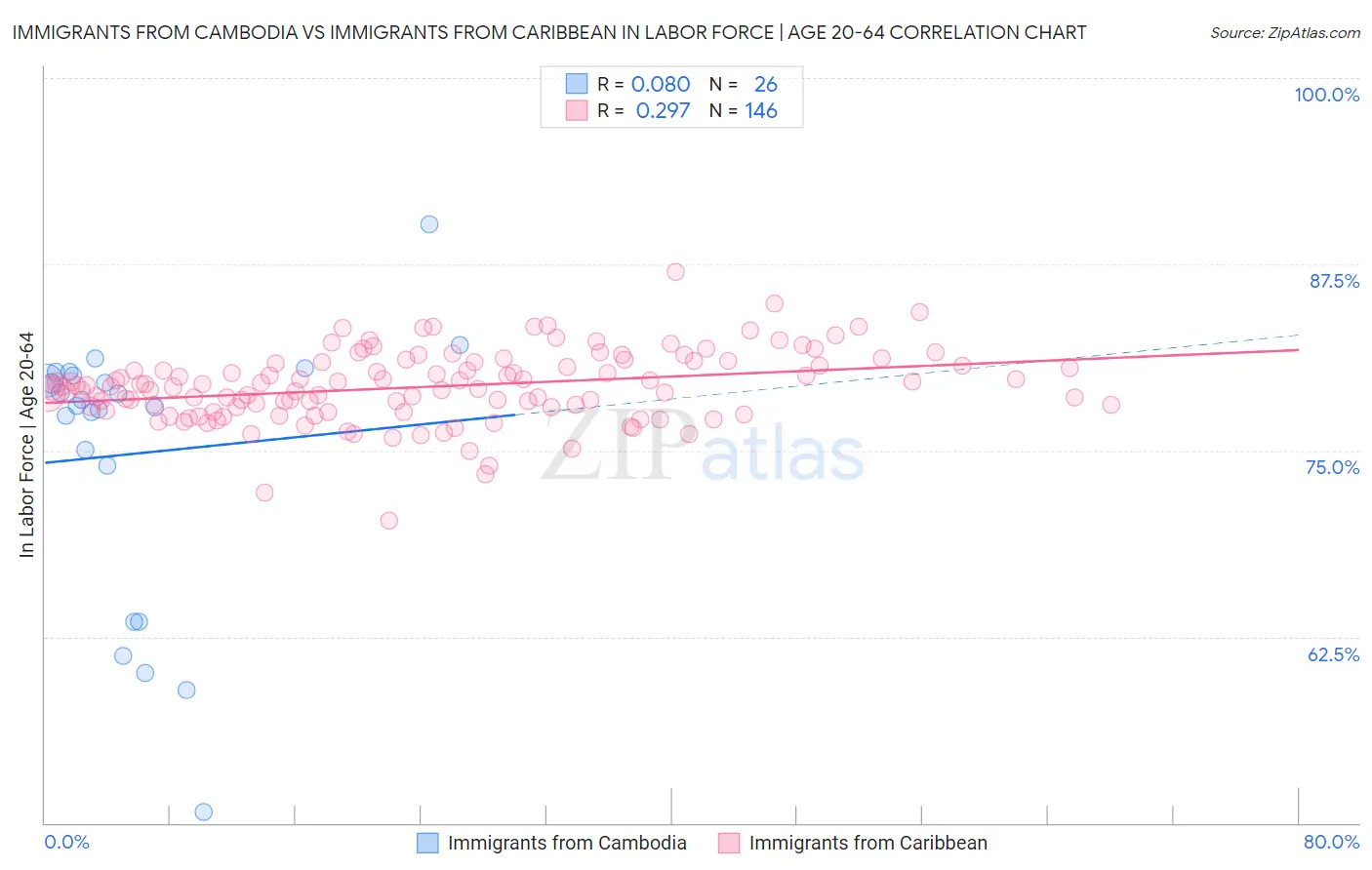 Immigrants from Cambodia vs Immigrants from Caribbean In Labor Force | Age 20-64