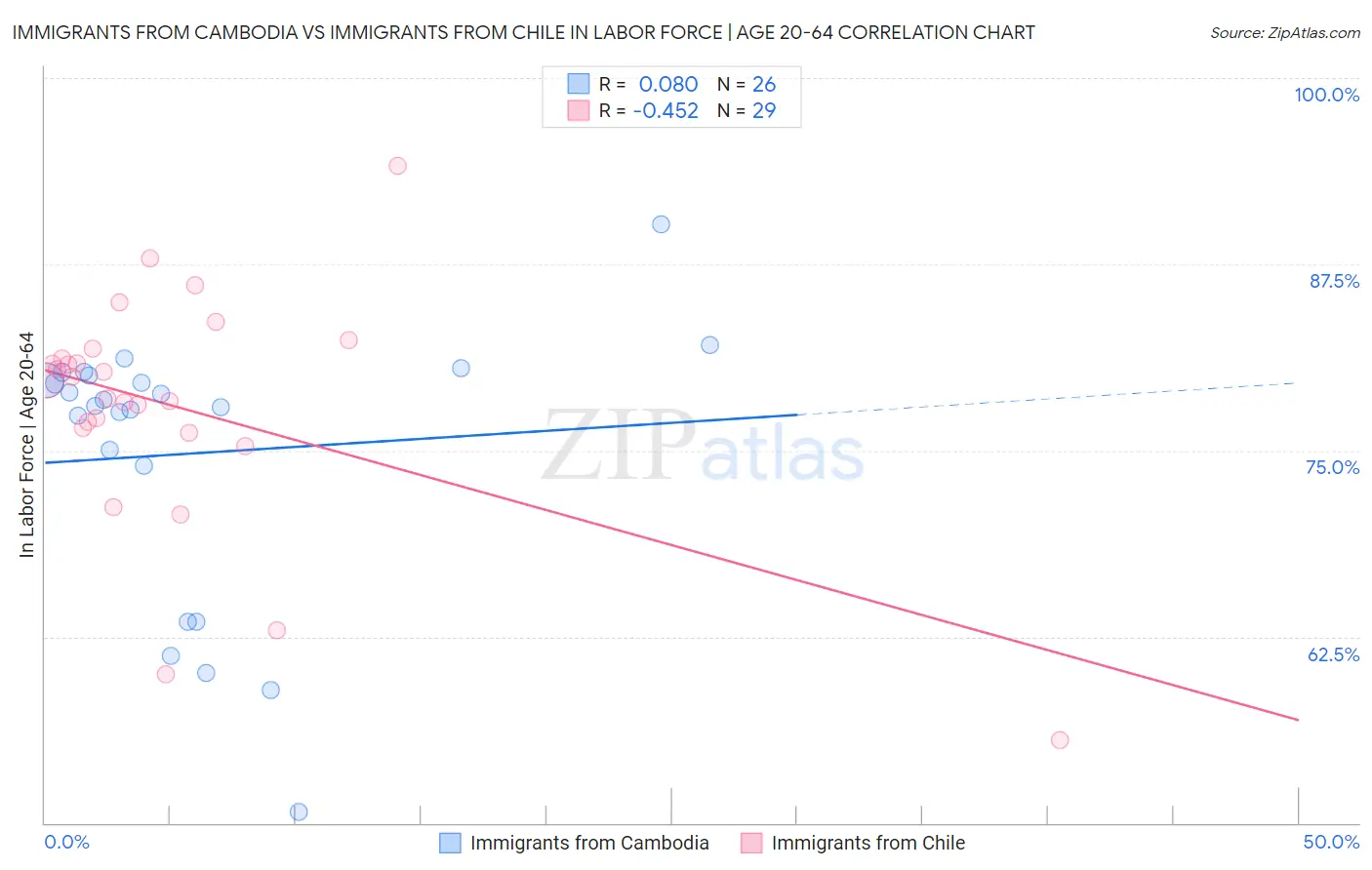 Immigrants from Cambodia vs Immigrants from Chile In Labor Force | Age 20-64