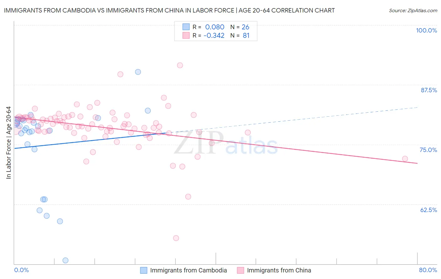 Immigrants from Cambodia vs Immigrants from China In Labor Force | Age 20-64