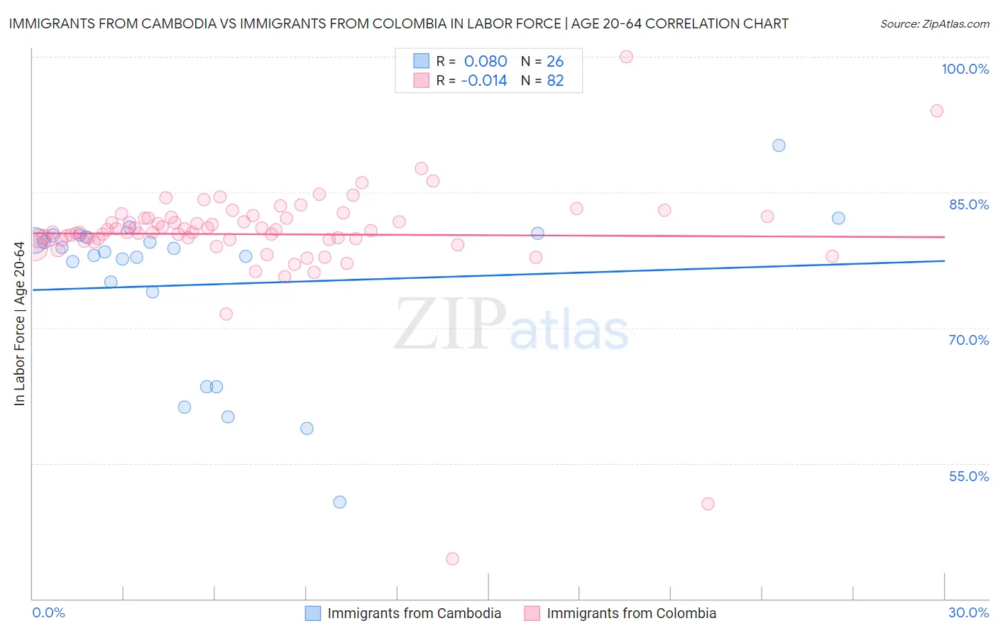 Immigrants from Cambodia vs Immigrants from Colombia In Labor Force | Age 20-64