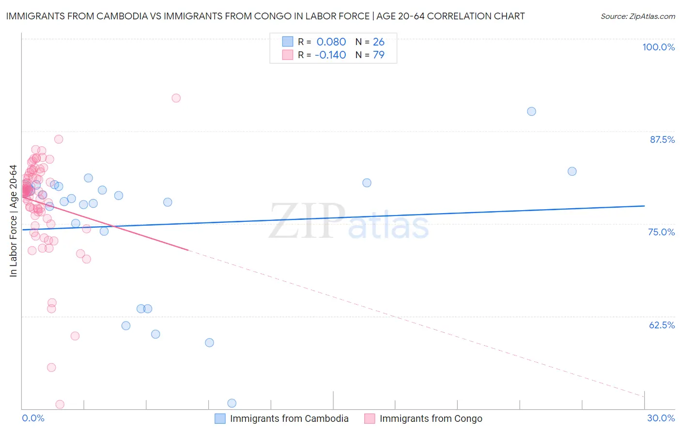 Immigrants from Cambodia vs Immigrants from Congo In Labor Force | Age 20-64