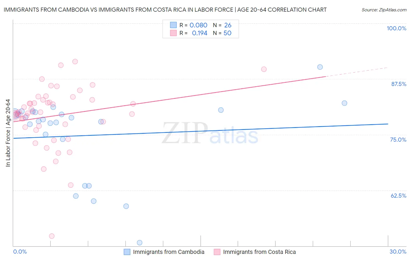 Immigrants from Cambodia vs Immigrants from Costa Rica In Labor Force | Age 20-64