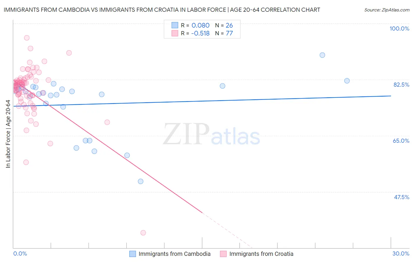 Immigrants from Cambodia vs Immigrants from Croatia In Labor Force | Age 20-64