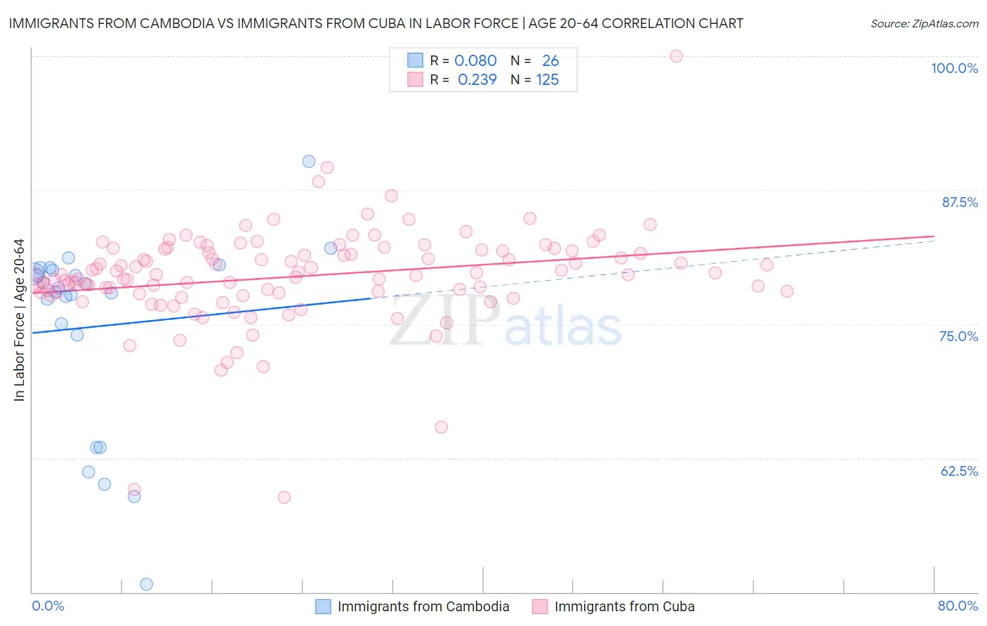 Immigrants from Cambodia vs Immigrants from Cuba In Labor Force | Age 20-64