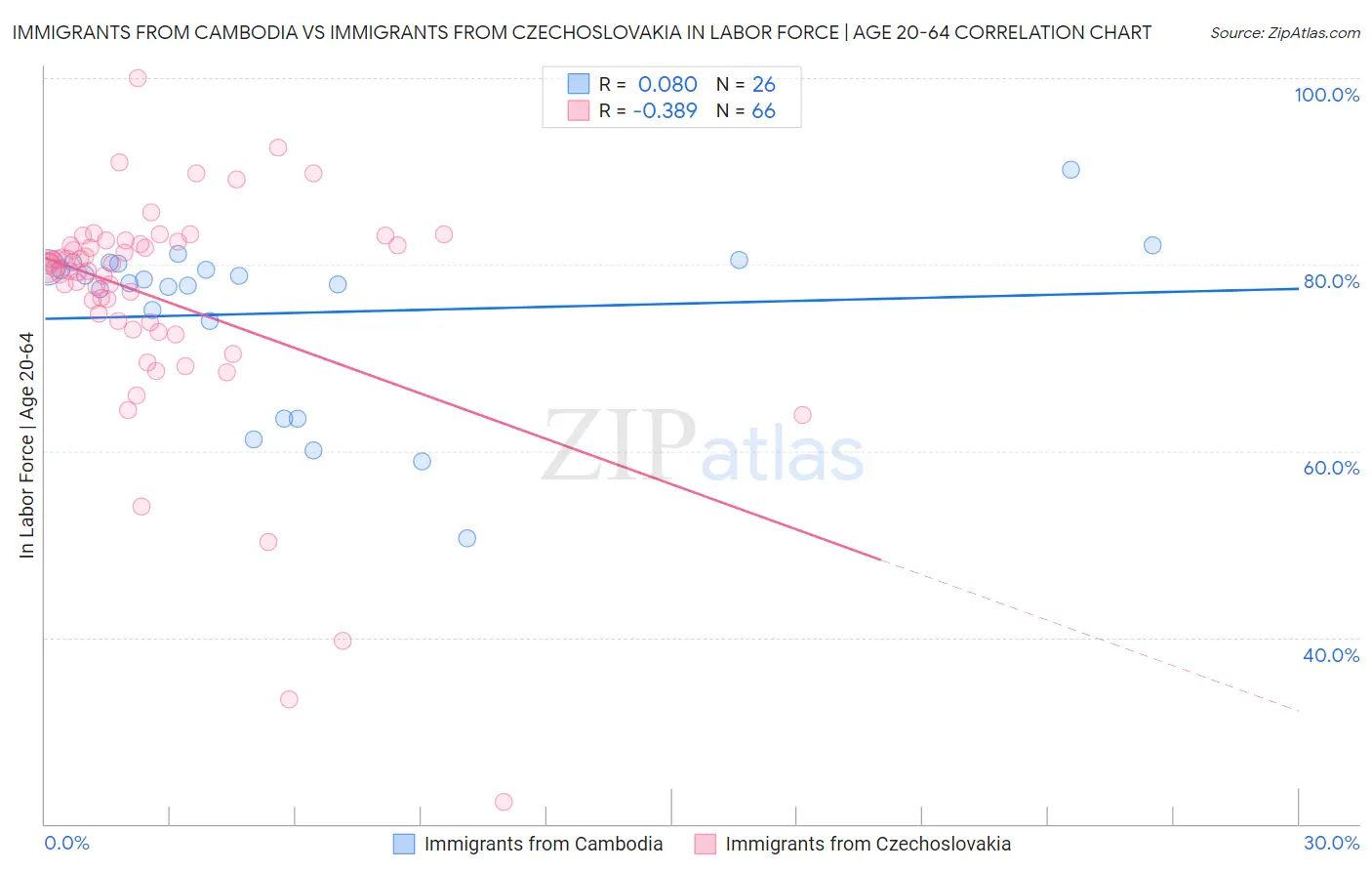 Immigrants from Cambodia vs Immigrants from Czechoslovakia In Labor Force | Age 20-64