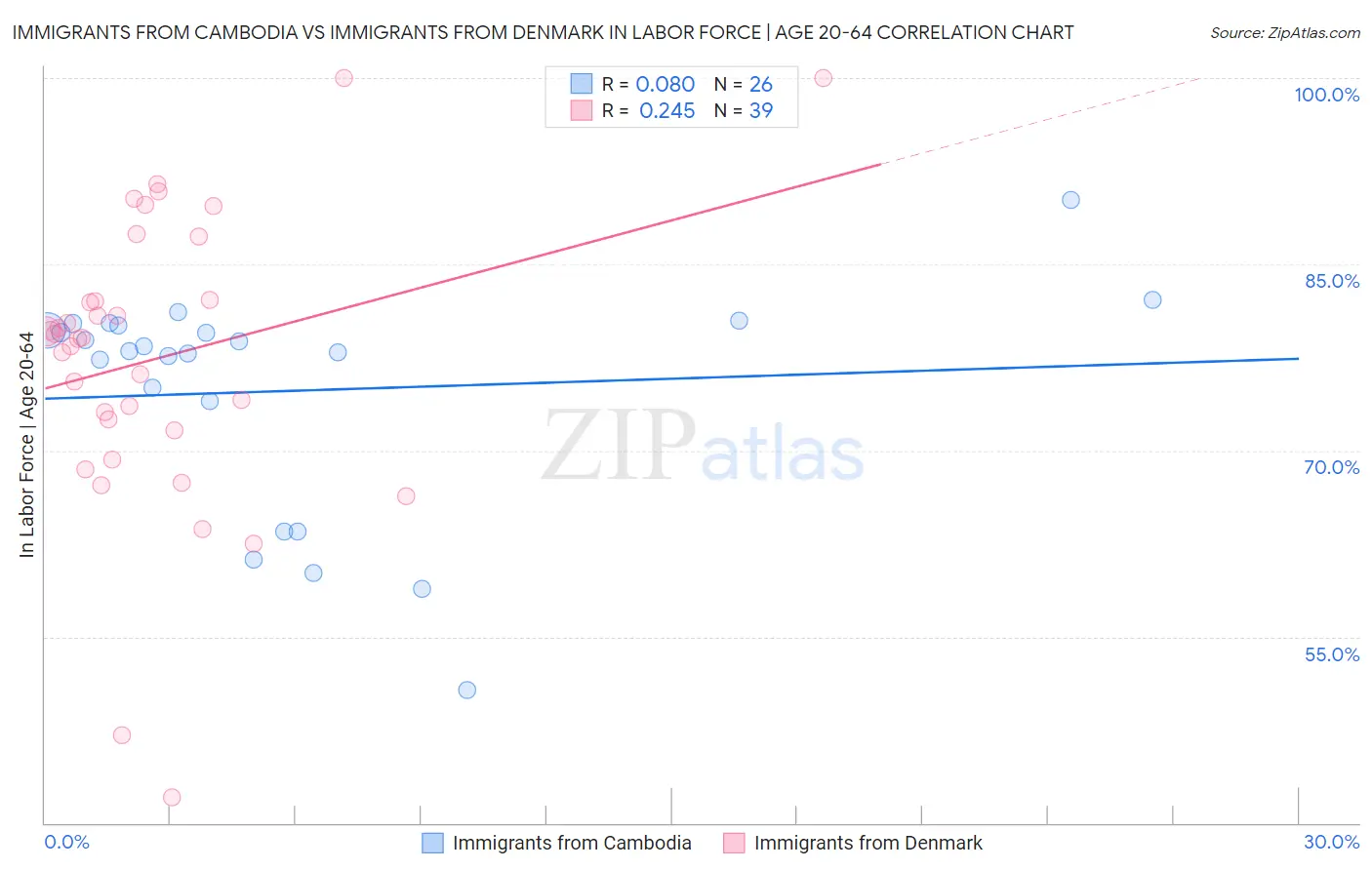 Immigrants from Cambodia vs Immigrants from Denmark In Labor Force | Age 20-64
