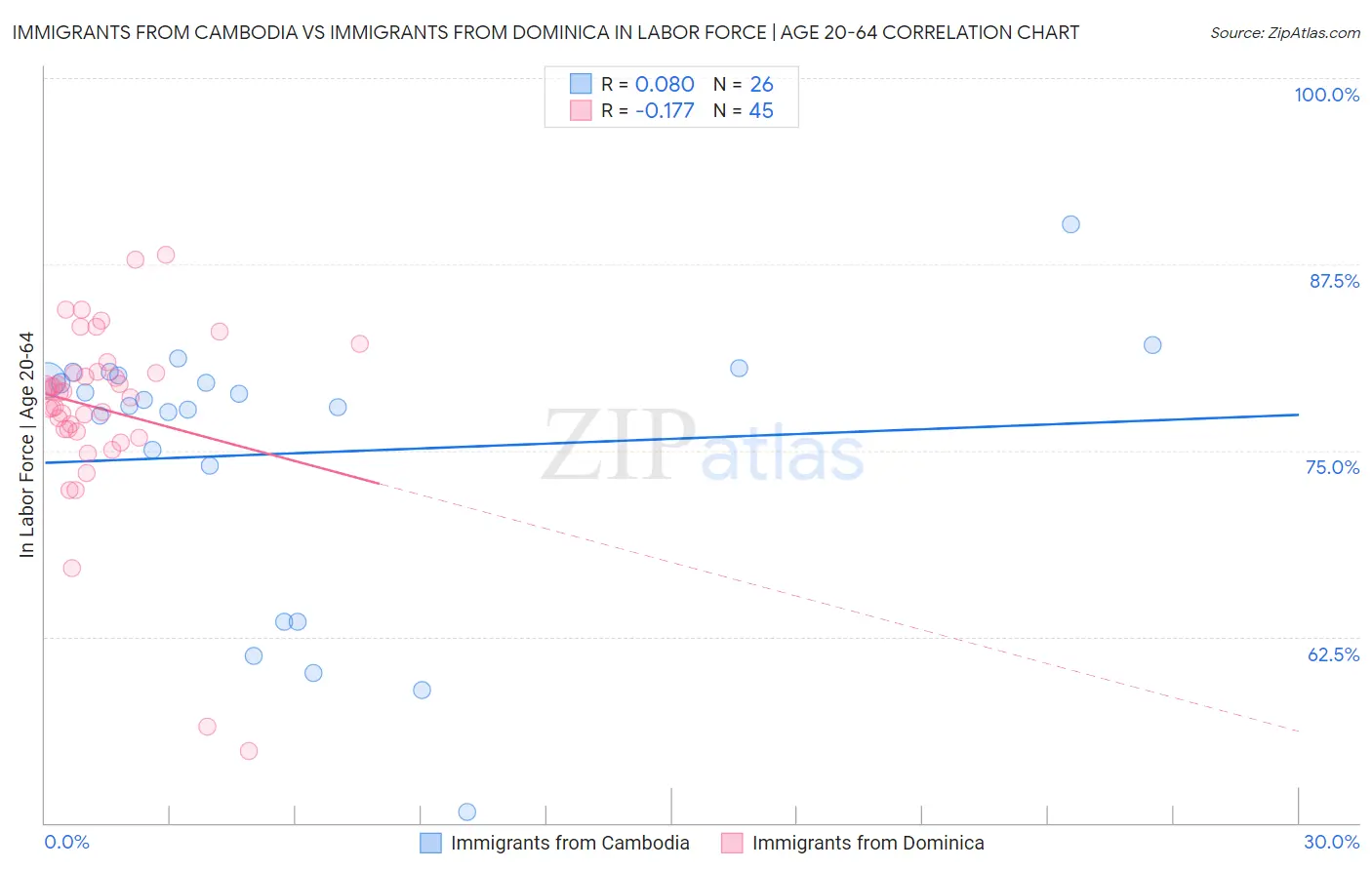 Immigrants from Cambodia vs Immigrants from Dominica In Labor Force | Age 20-64