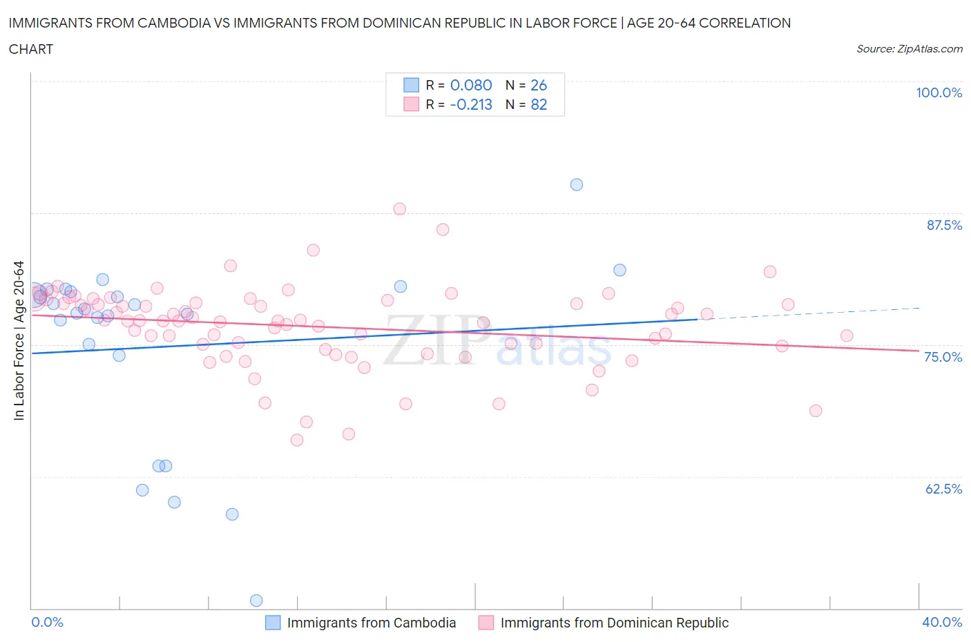 Immigrants from Cambodia vs Immigrants from Dominican Republic In Labor Force | Age 20-64