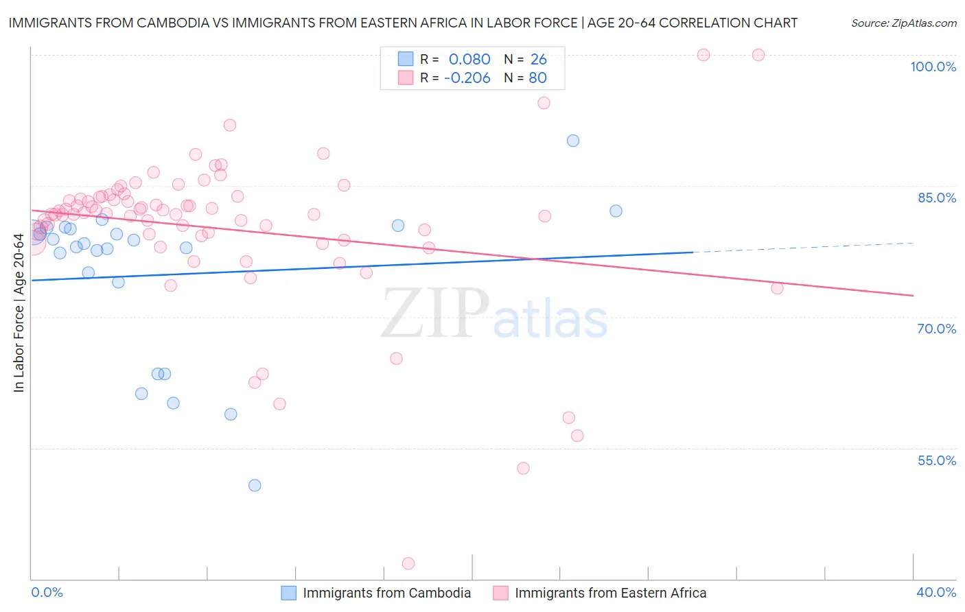 Immigrants from Cambodia vs Immigrants from Eastern Africa In Labor Force | Age 20-64