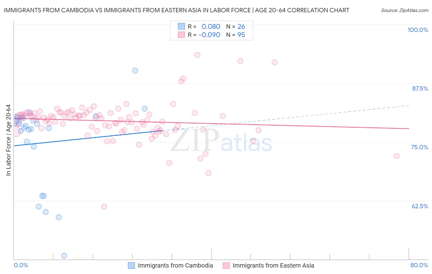 Immigrants from Cambodia vs Immigrants from Eastern Asia In Labor Force | Age 20-64