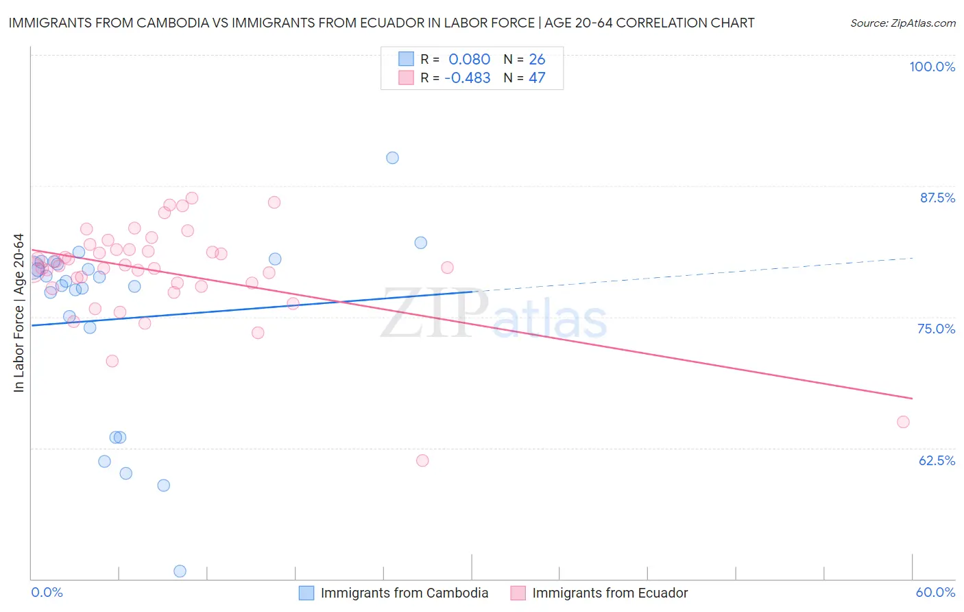 Immigrants from Cambodia vs Immigrants from Ecuador In Labor Force | Age 20-64