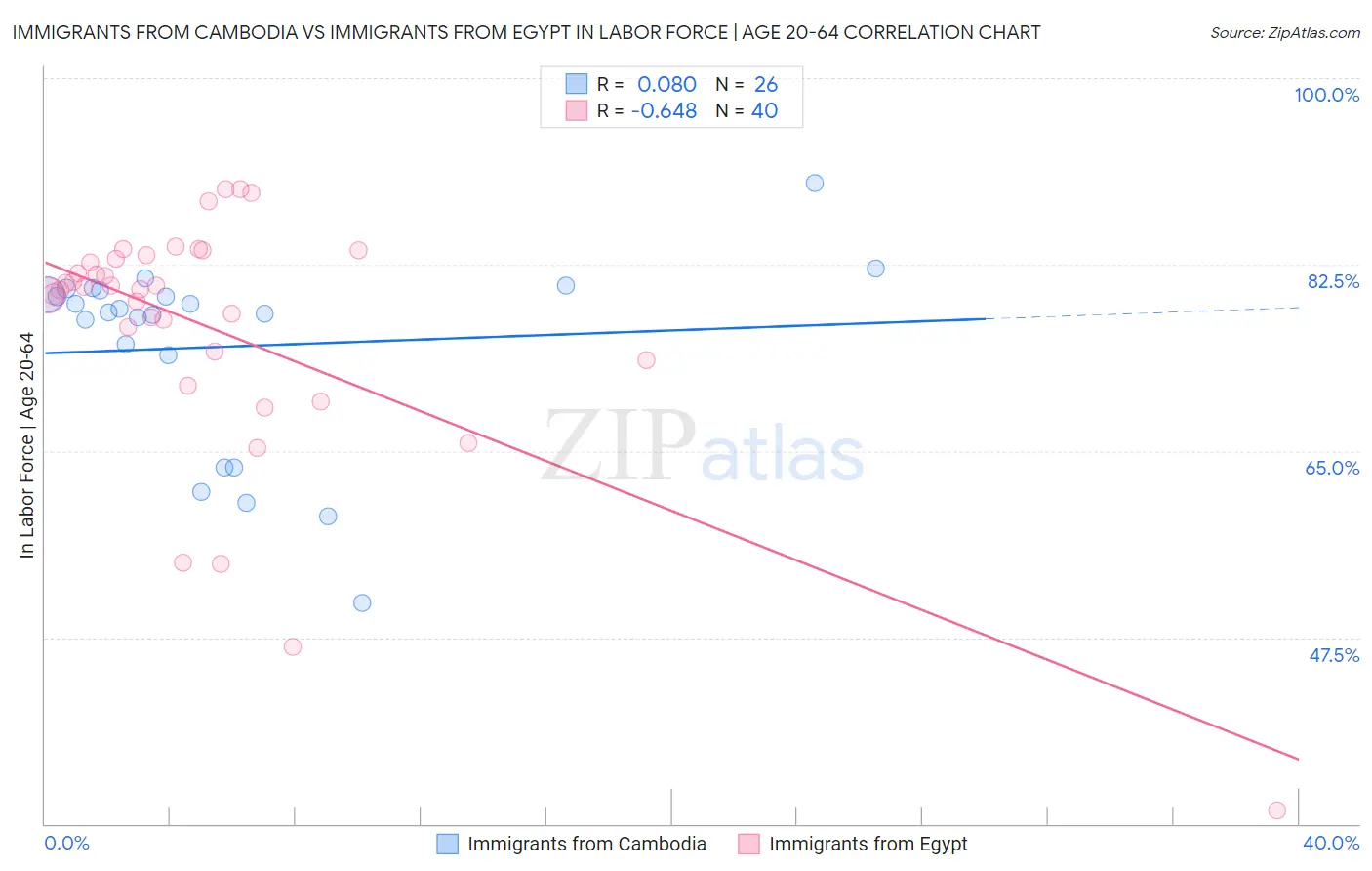 Immigrants from Cambodia vs Immigrants from Egypt In Labor Force | Age 20-64