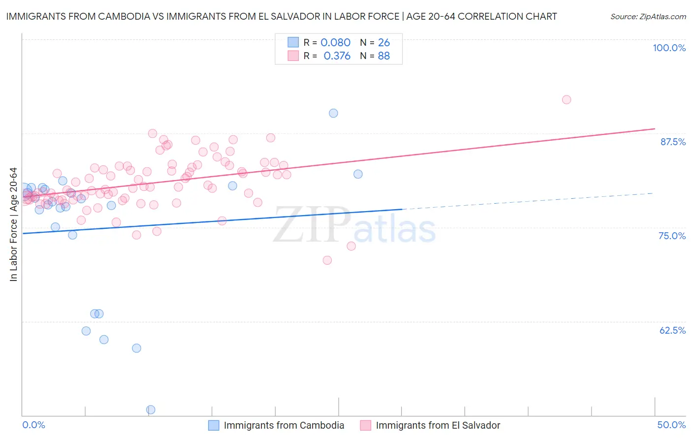 Immigrants from Cambodia vs Immigrants from El Salvador In Labor Force | Age 20-64