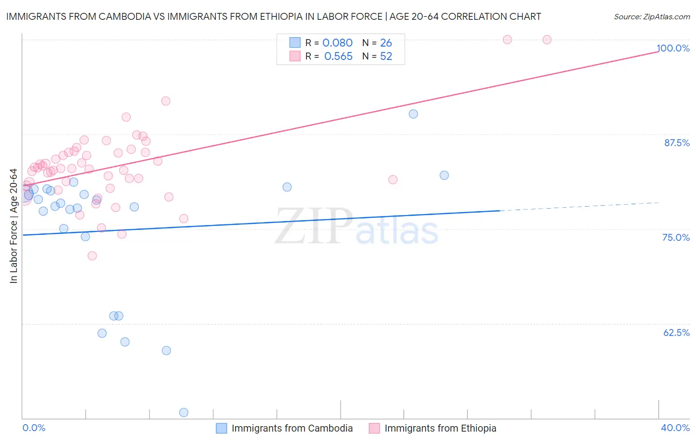 Immigrants from Cambodia vs Immigrants from Ethiopia In Labor Force | Age 20-64