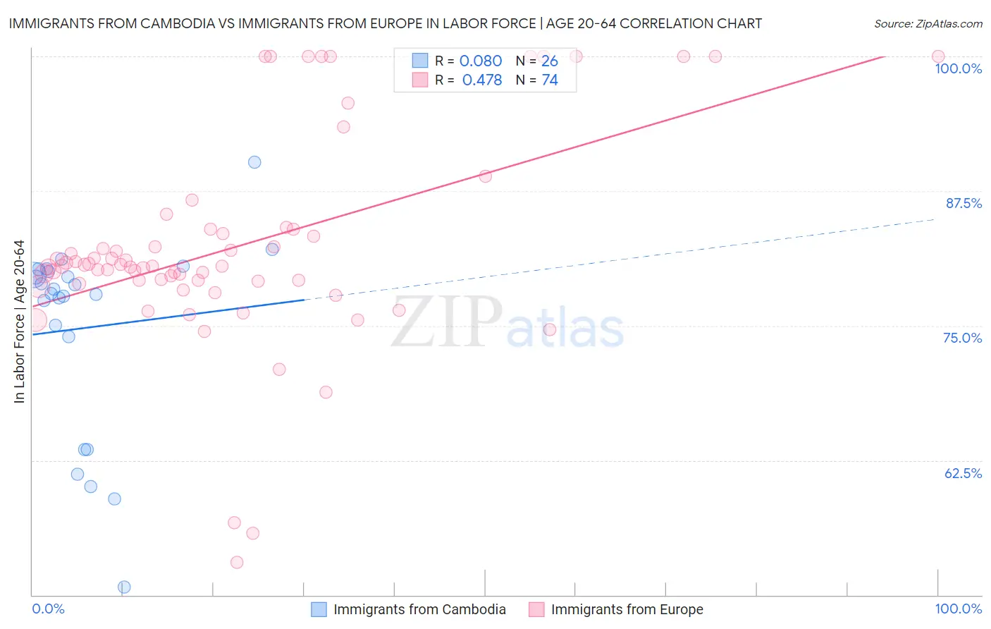 Immigrants from Cambodia vs Immigrants from Europe In Labor Force | Age 20-64