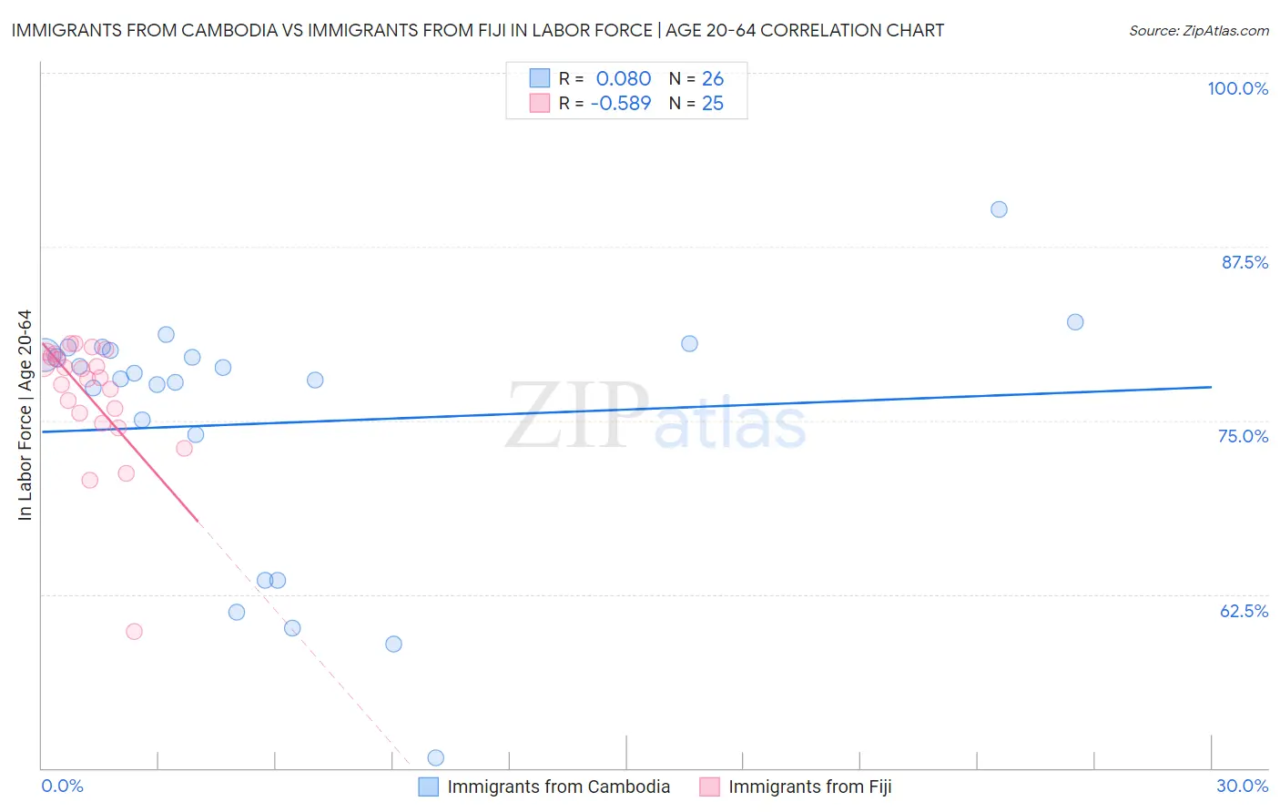 Immigrants from Cambodia vs Immigrants from Fiji In Labor Force | Age 20-64