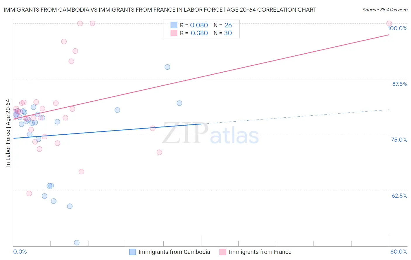 Immigrants from Cambodia vs Immigrants from France In Labor Force | Age 20-64