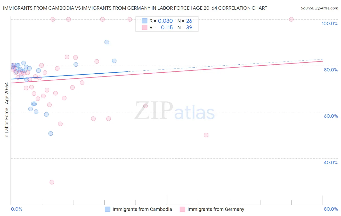 Immigrants from Cambodia vs Immigrants from Germany In Labor Force | Age 20-64