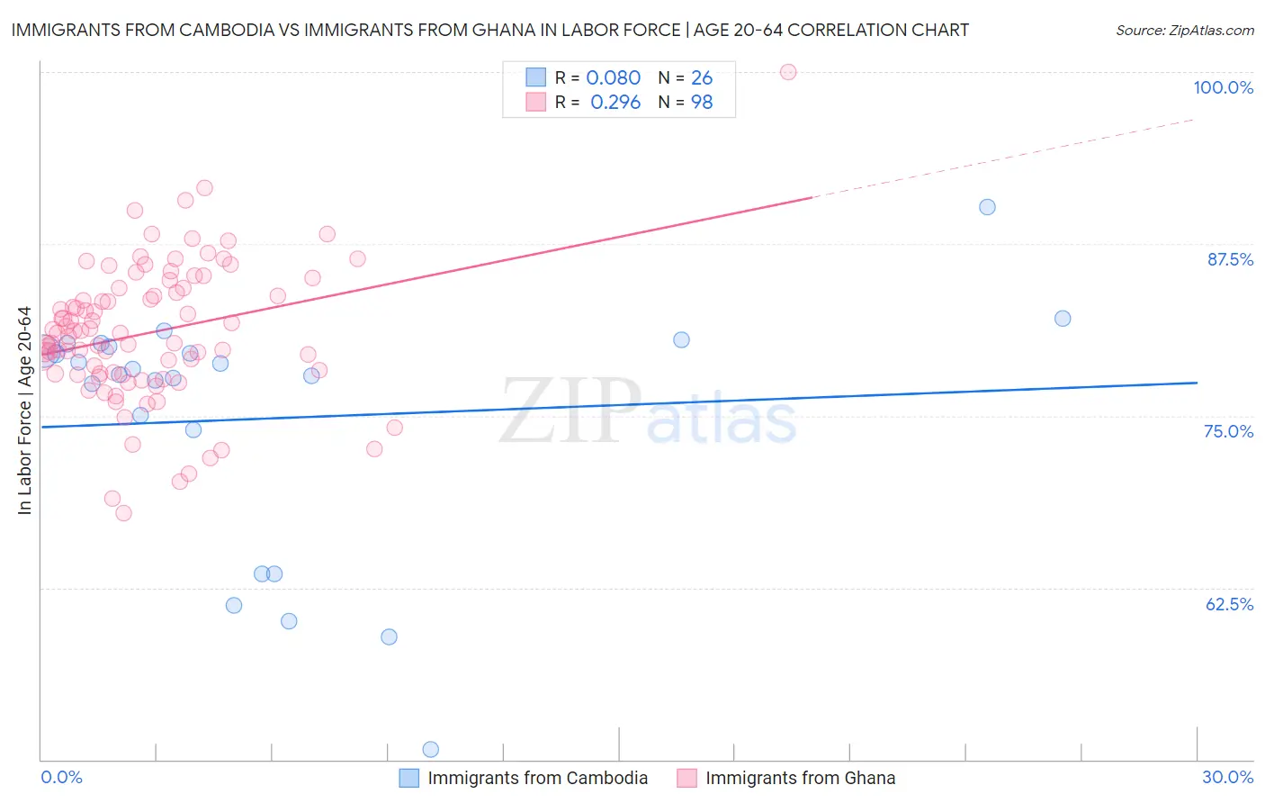 Immigrants from Cambodia vs Immigrants from Ghana In Labor Force | Age 20-64