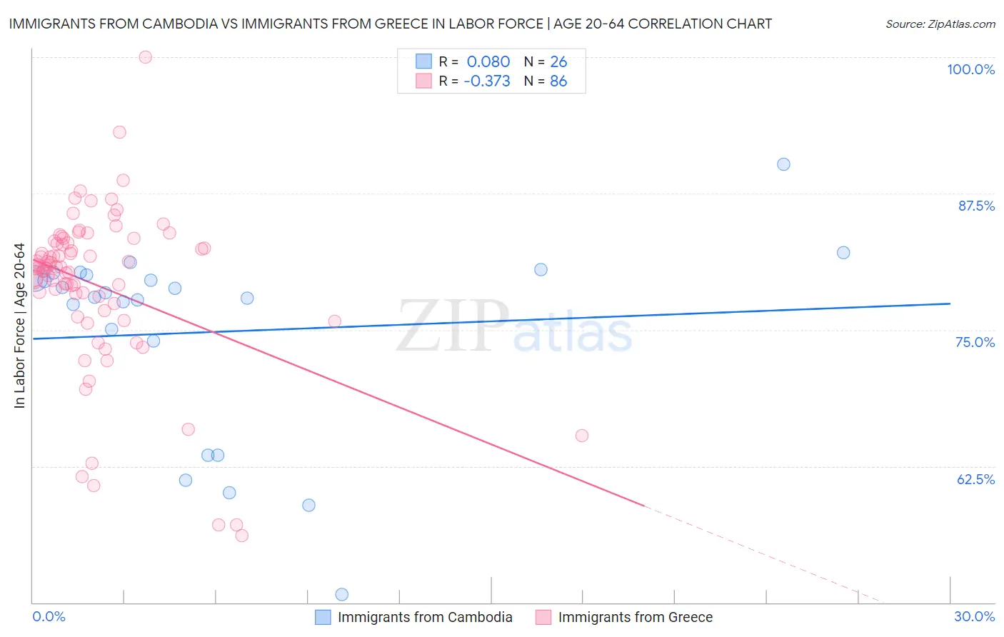 Immigrants from Cambodia vs Immigrants from Greece In Labor Force | Age 20-64