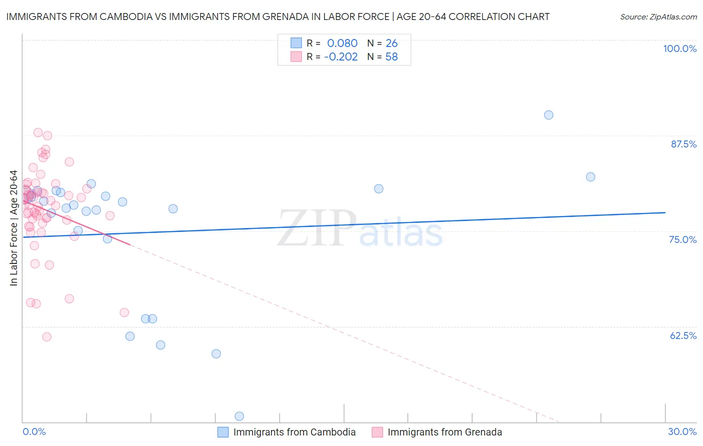 Immigrants from Cambodia vs Immigrants from Grenada In Labor Force | Age 20-64