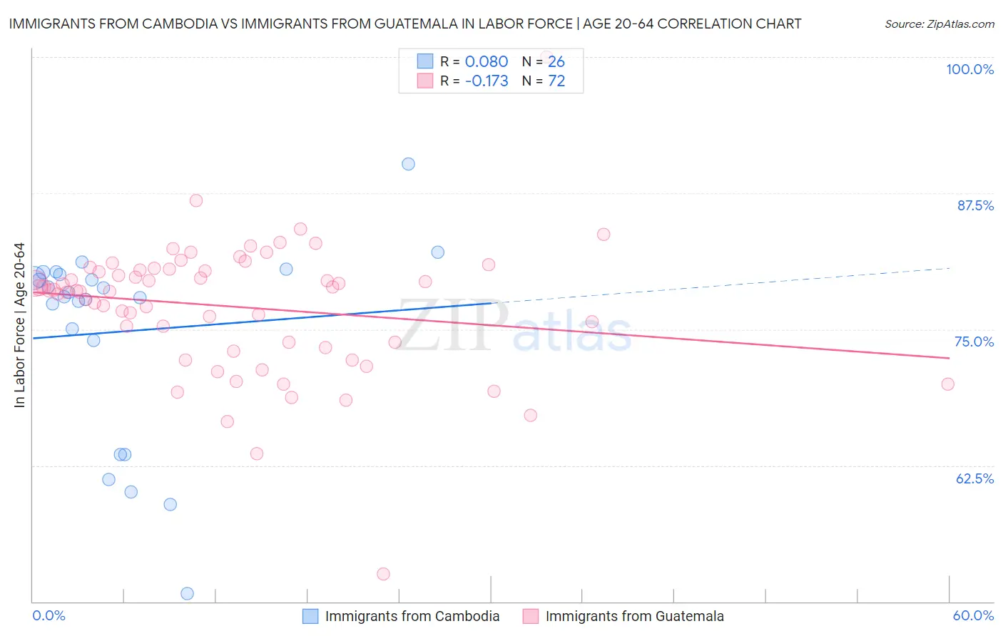 Immigrants from Cambodia vs Immigrants from Guatemala In Labor Force | Age 20-64