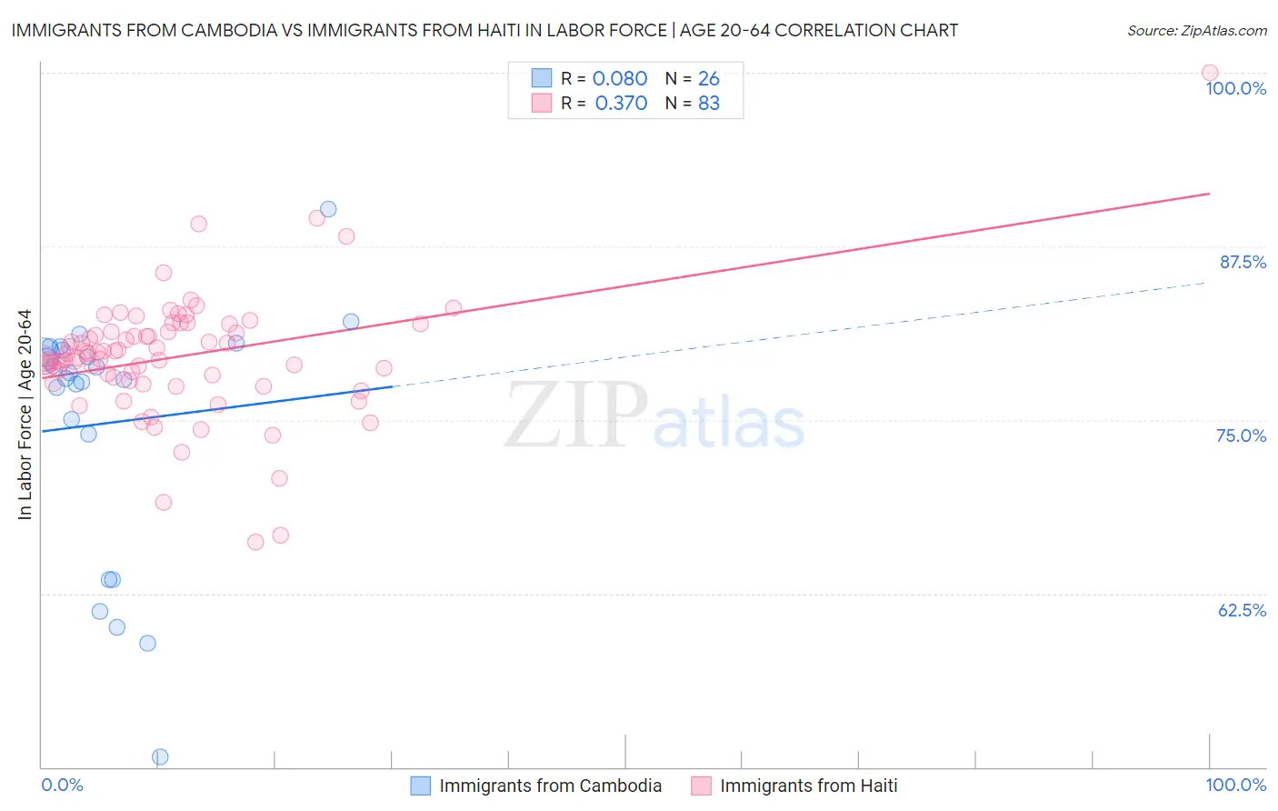 Immigrants from Cambodia vs Immigrants from Haiti In Labor Force | Age 20-64