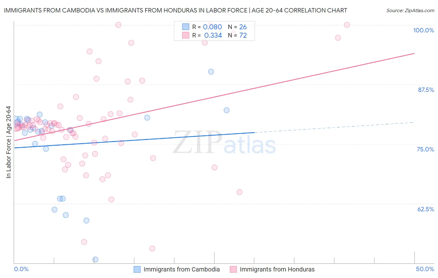 Immigrants from Cambodia vs Immigrants from Honduras In Labor Force | Age 20-64