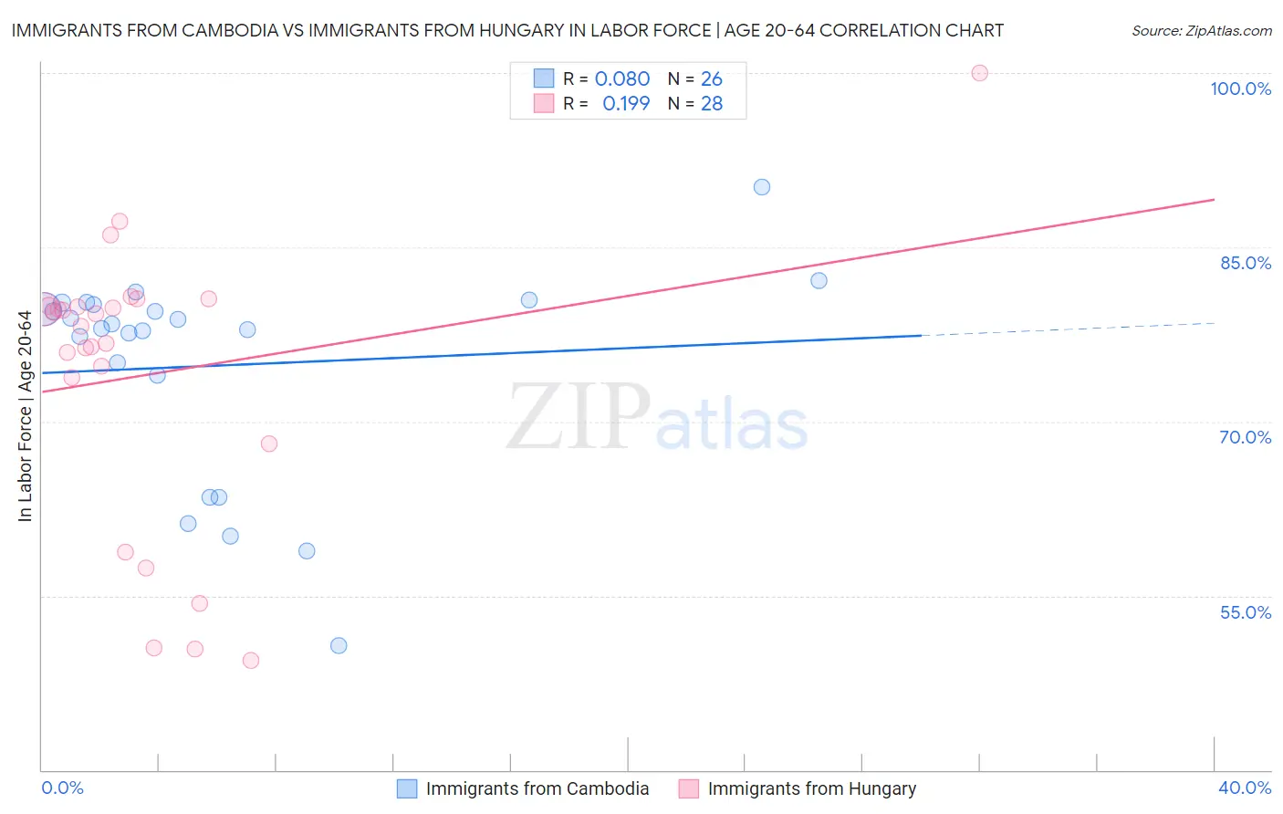 Immigrants from Cambodia vs Immigrants from Hungary In Labor Force | Age 20-64