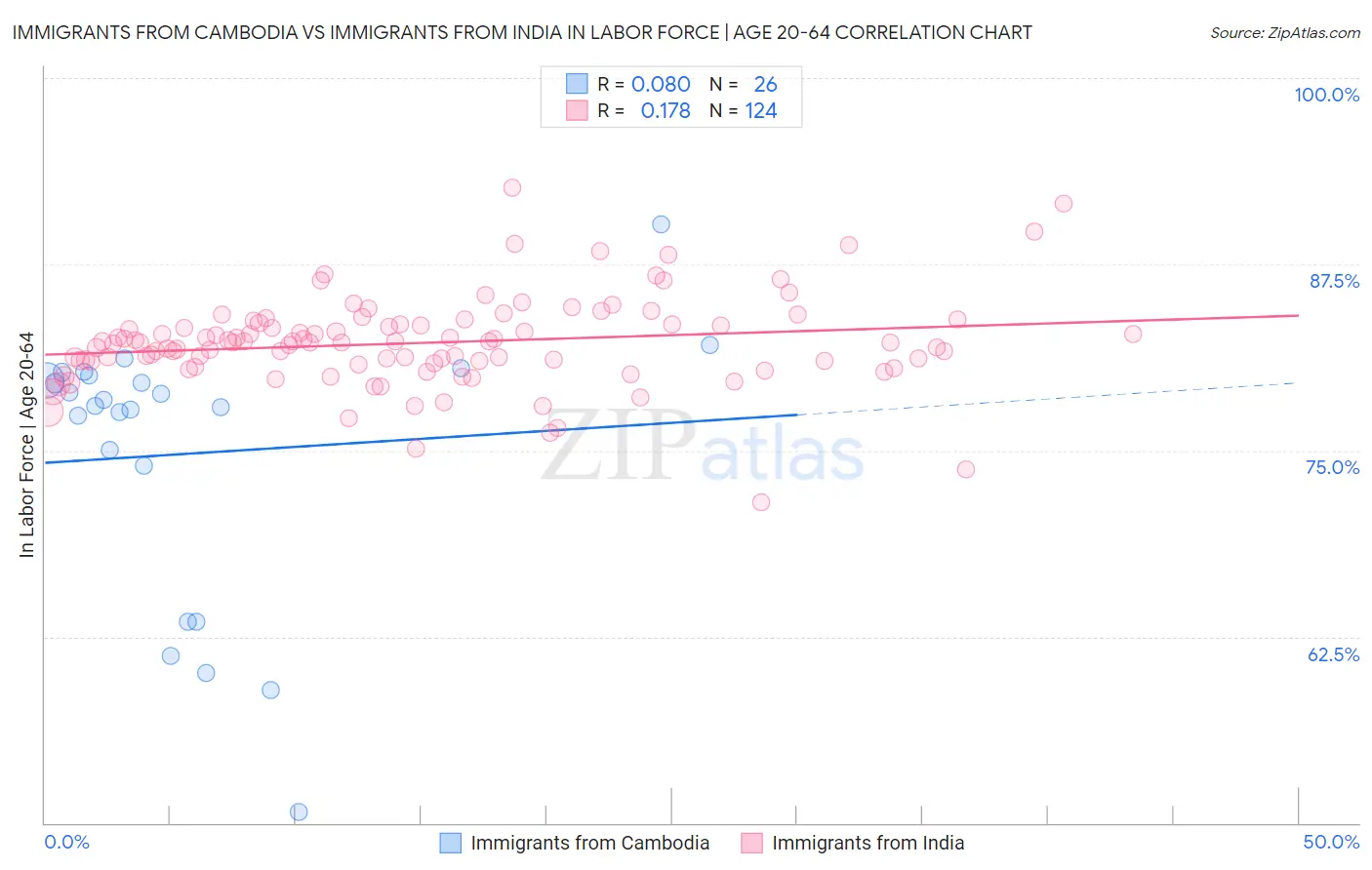 Immigrants from Cambodia vs Immigrants from India In Labor Force | Age 20-64