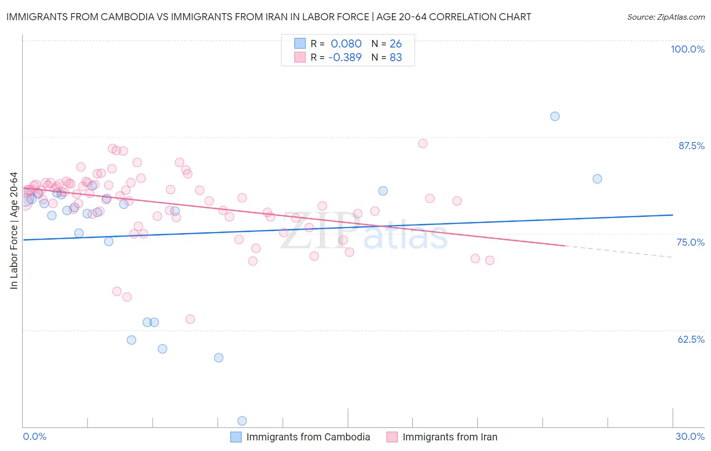 Immigrants from Cambodia vs Immigrants from Iran In Labor Force | Age 20-64