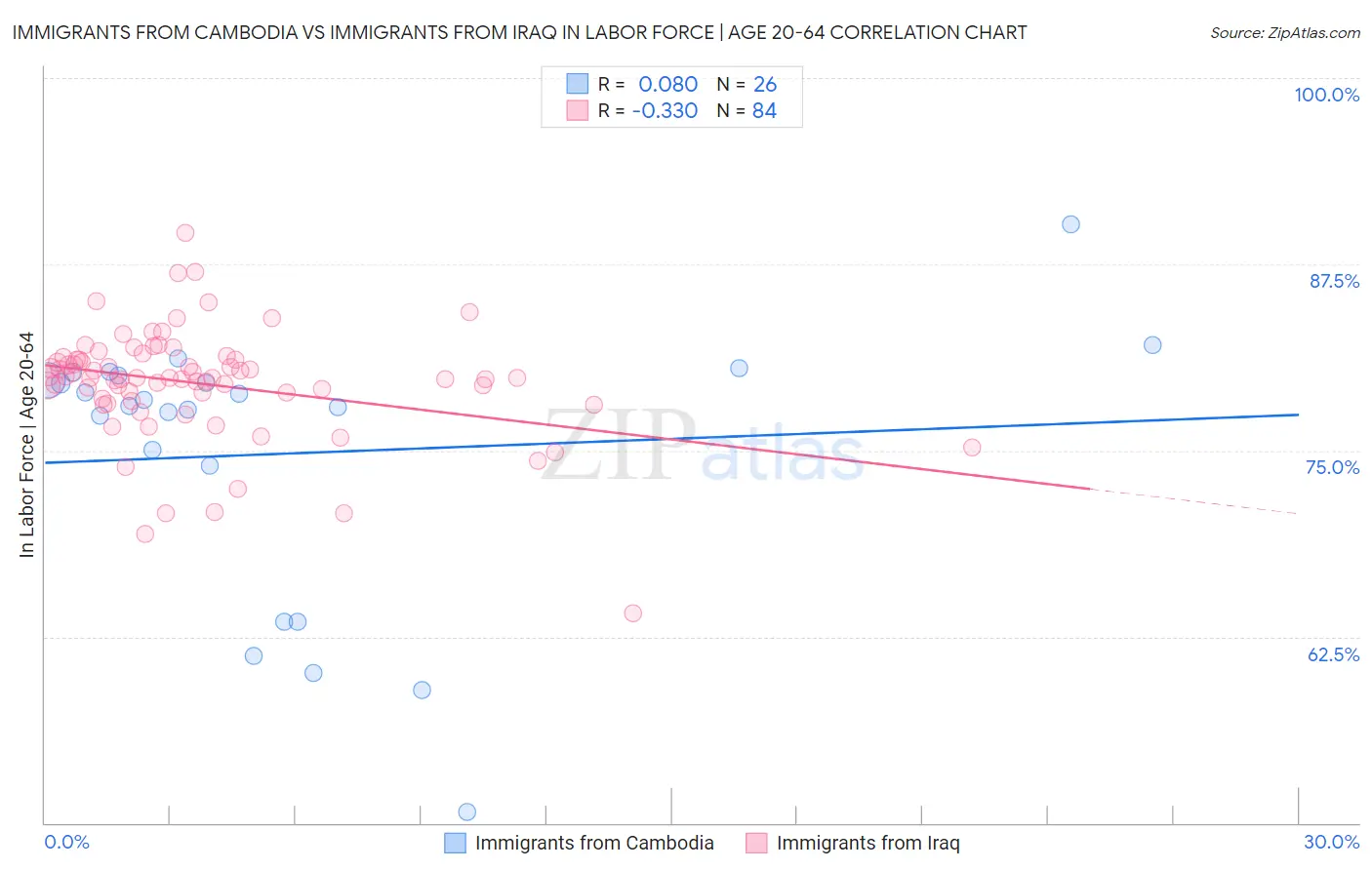 Immigrants from Cambodia vs Immigrants from Iraq In Labor Force | Age 20-64