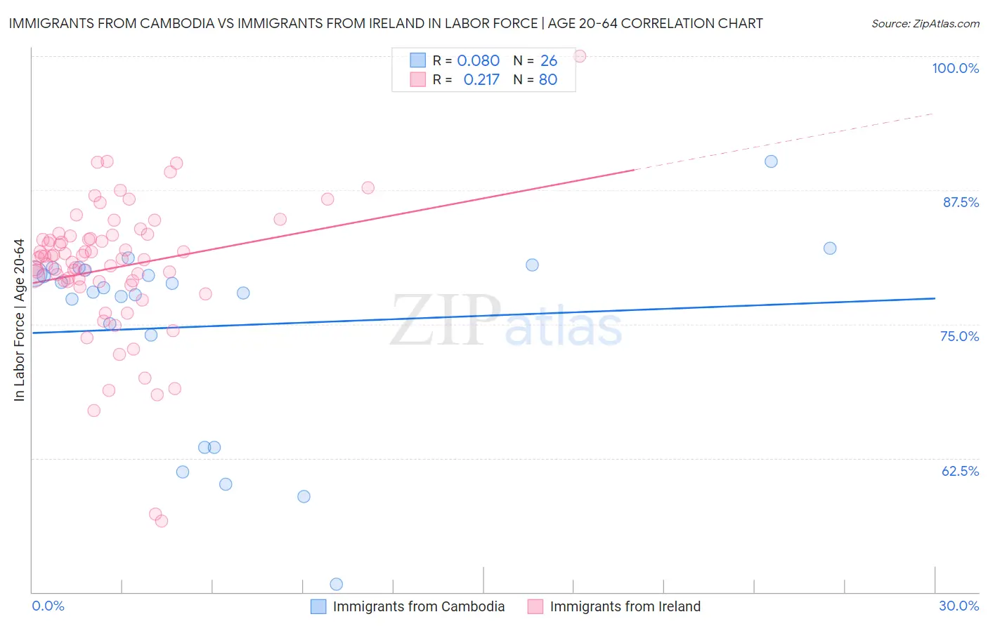 Immigrants from Cambodia vs Immigrants from Ireland In Labor Force | Age 20-64