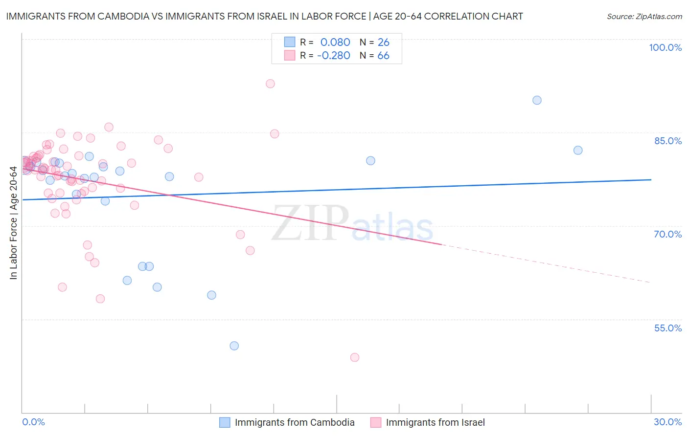 Immigrants from Cambodia vs Immigrants from Israel In Labor Force | Age 20-64