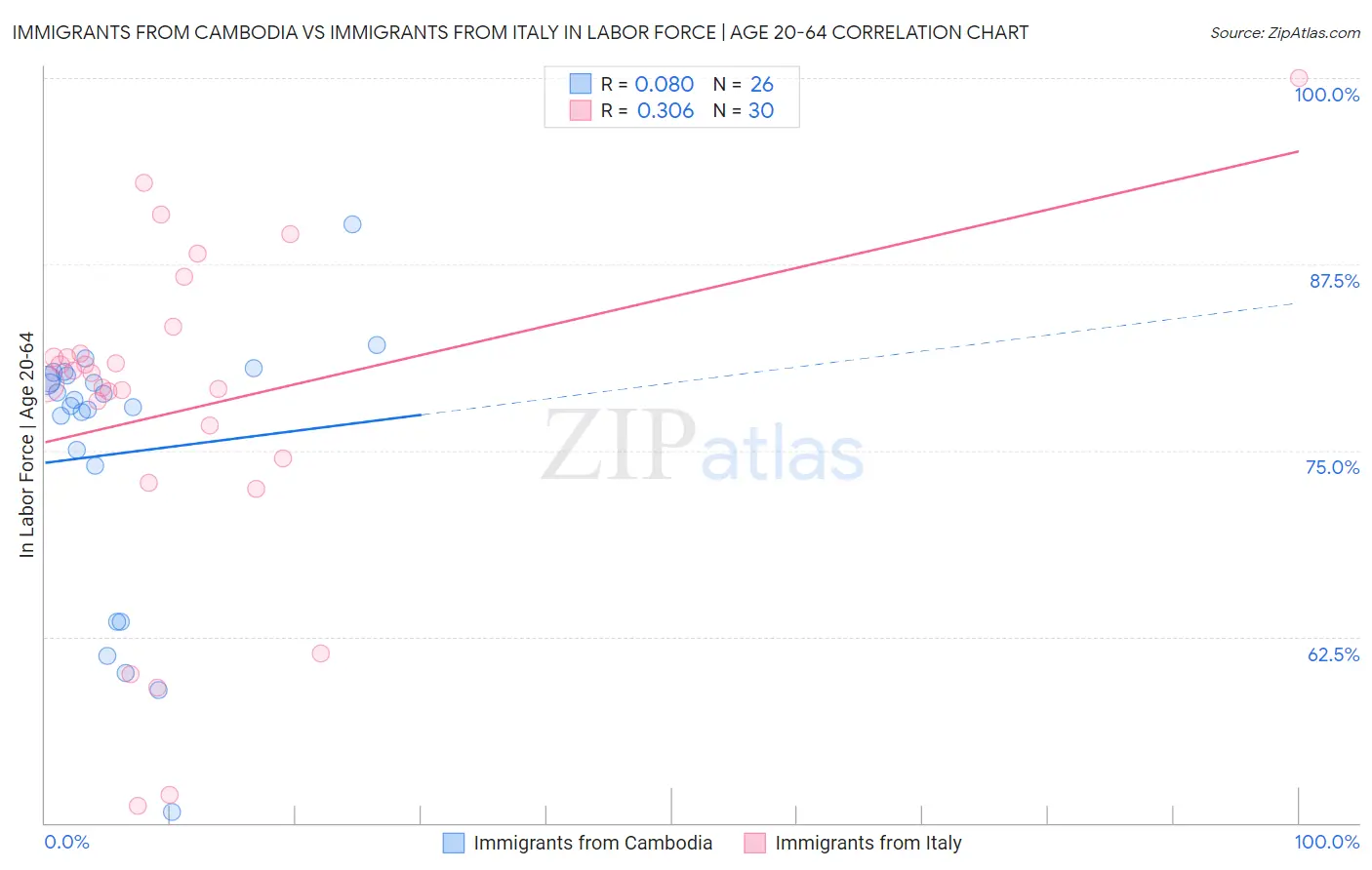 Immigrants from Cambodia vs Immigrants from Italy In Labor Force | Age 20-64