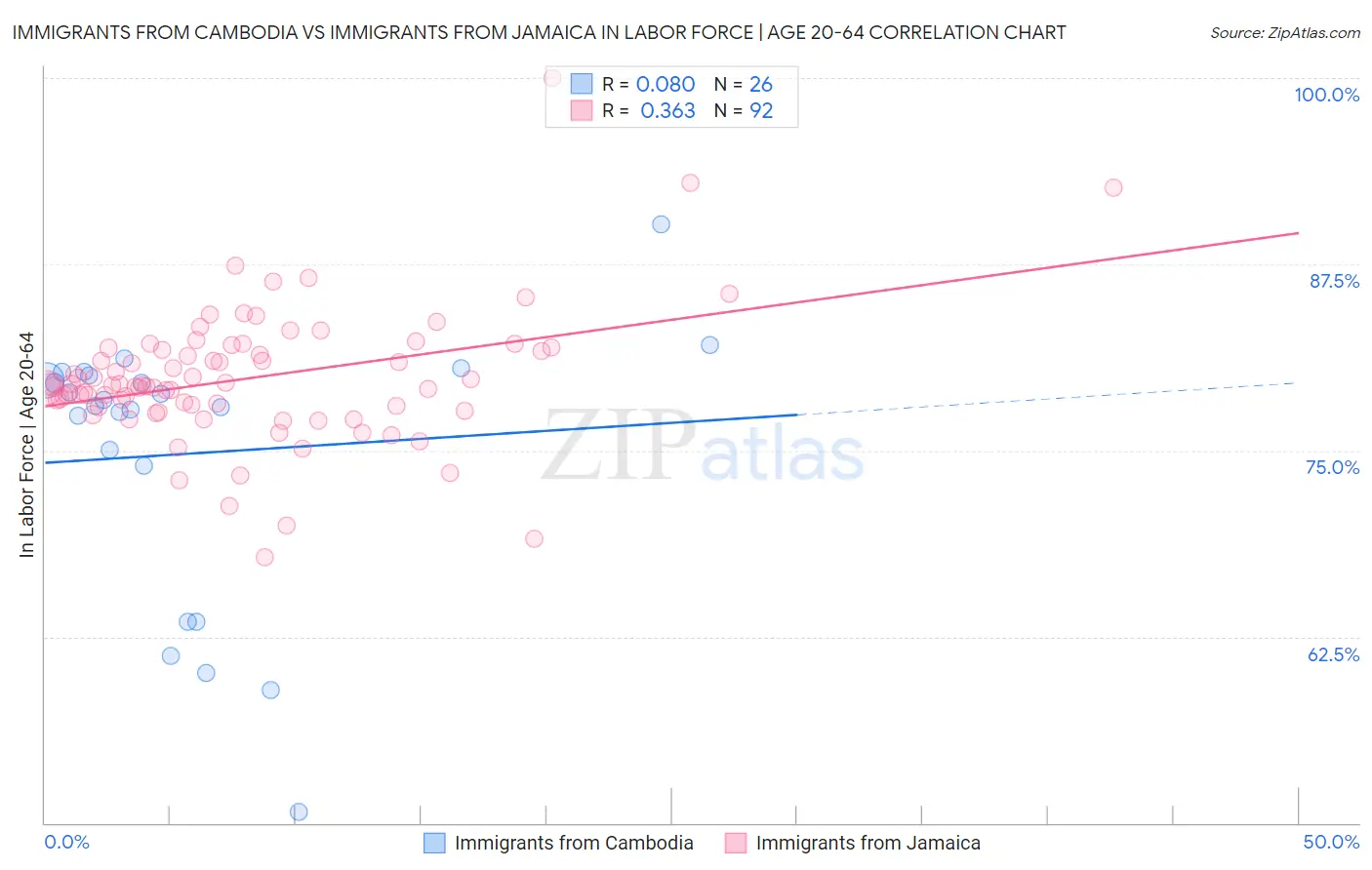 Immigrants from Cambodia vs Immigrants from Jamaica In Labor Force | Age 20-64