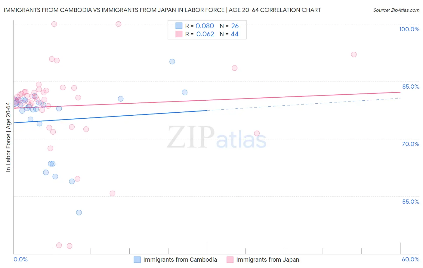 Immigrants from Cambodia vs Immigrants from Japan In Labor Force | Age 20-64